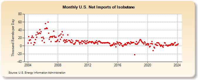 U.S. Net Imports of Isobutane (Thousand Barrels per Day)
