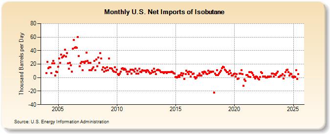 U.S. Net Imports of Isobutane (Thousand Barrels per Day)