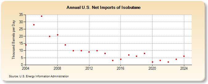 U.S. Net Imports of Isobutane (Thousand Barrels per Day)