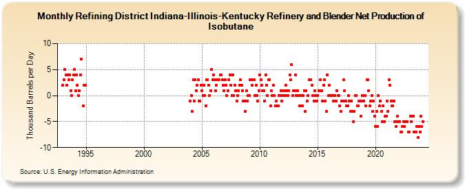 Refining District Indiana-Illinois-Kentucky Refinery and Blender Net Production of Isobutane (Thousand Barrels per Day)