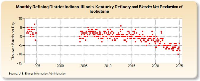 Refining District Indiana-Illinois-Kentucky Refinery and Blender Net Production of Isobutane (Thousand Barrels per Day)