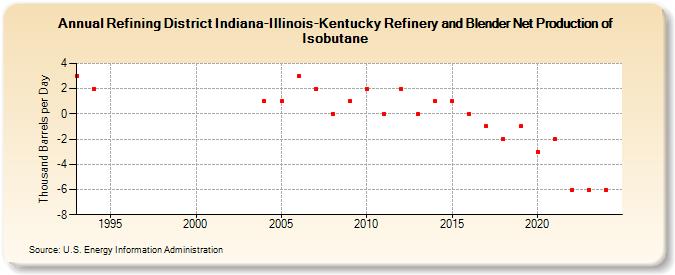 Refining District Indiana-Illinois-Kentucky Refinery and Blender Net Production of Isobutane (Thousand Barrels per Day)