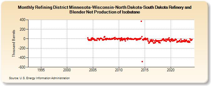 Refining District Minnesota-Wisconsin-North Dakota-South Dakota Refinery and Blender Net Production of Isobutane (Thousand Barrels)
