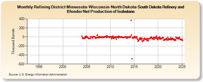 Refining District Minnesota-Wisconsin-North Dakota-South Dakota Refinery and Blender Net Production of Isobutane (Thousand Barrels)