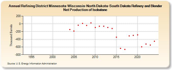 Refining District Minnesota-Wisconsin-North Dakota-South Dakota Refinery and Blender Net Production of Isobutane (Thousand Barrels)