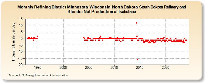 Refining District Minnesota-Wisconsin-North Dakota-South Dakota Refinery and Blender Net Production of Isobutane (Thousand Barrels per Day)