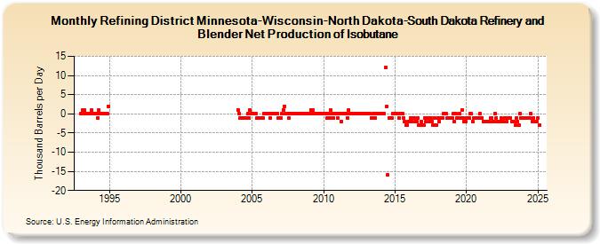 Refining District Minnesota-Wisconsin-North Dakota-South Dakota Refinery and Blender Net Production of Isobutane (Thousand Barrels per Day)