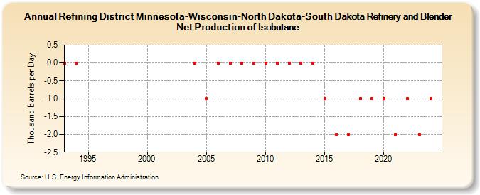 Refining District Minnesota-Wisconsin-North Dakota-South Dakota Refinery and Blender Net Production of Isobutane (Thousand Barrels per Day)