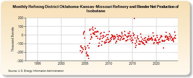 Refining District Oklahoma-Kansas-Missouri Refinery and Blender Net Production of Isobutane (Thousand Barrels)