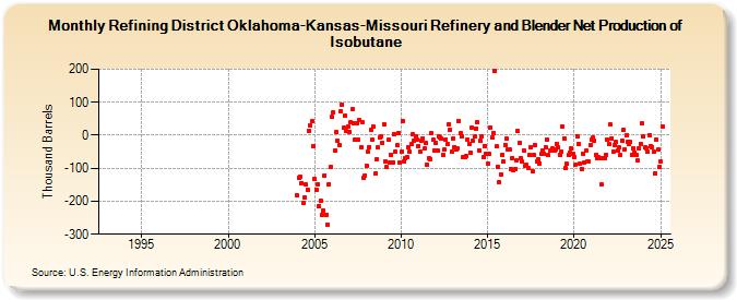 Refining District Oklahoma-Kansas-Missouri Refinery and Blender Net Production of Isobutane (Thousand Barrels)