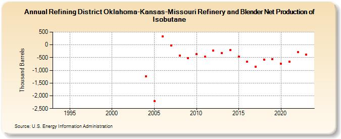 Refining District Oklahoma-Kansas-Missouri Refinery and Blender Net Production of Isobutane (Thousand Barrels)