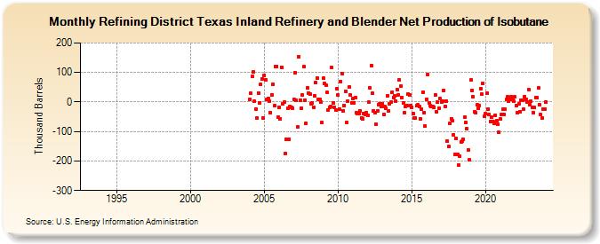 Refining District Texas Inland Refinery and Blender Net Production of Isobutane (Thousand Barrels)