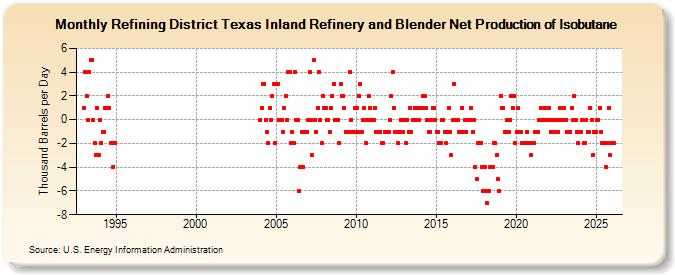 Refining District Texas Inland Refinery and Blender Net Production of Isobutane (Thousand Barrels per Day)