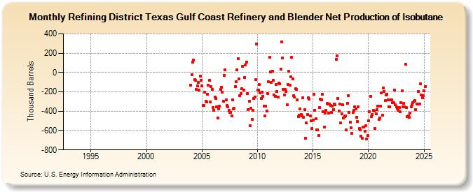 Refining District Texas Gulf Coast Refinery and Blender Net Production of Isobutane (Thousand Barrels)