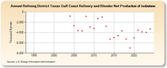 Refining District Texas Gulf Coast Refinery and Blender Net Production of Isobutane (Thousand Barrels)