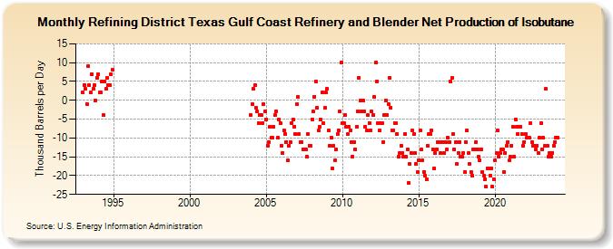 Refining District Texas Gulf Coast Refinery and Blender Net Production of Isobutane (Thousand Barrels per Day)