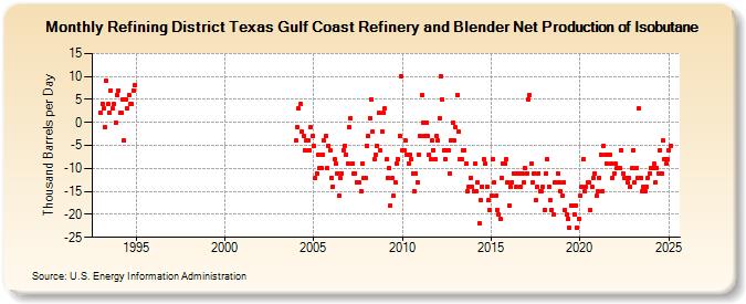 Refining District Texas Gulf Coast Refinery and Blender Net Production of Isobutane (Thousand Barrels per Day)