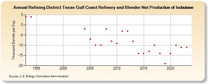 Refining District Texas Gulf Coast Refinery and Blender Net Production of Isobutane (Thousand Barrels per Day)