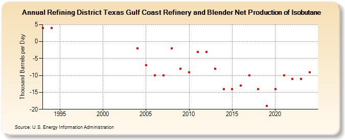 Refining District Texas Gulf Coast Refinery and Blender Net Production of Isobutane (Thousand Barrels per Day)