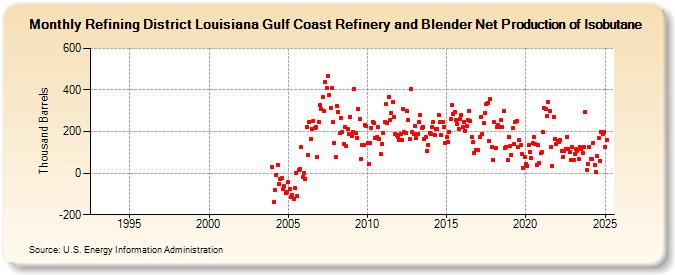 Refining District Louisiana Gulf Coast Refinery and Blender Net Production of Isobutane (Thousand Barrels)