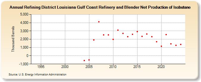 Refining District Louisiana Gulf Coast Refinery and Blender Net Production of Isobutane (Thousand Barrels)