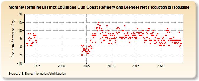 Refining District Louisiana Gulf Coast Refinery and Blender Net Production of Isobutane (Thousand Barrels per Day)