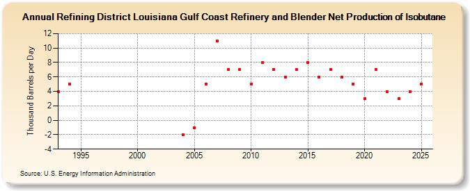 Refining District Louisiana Gulf Coast Refinery and Blender Net Production of Isobutane (Thousand Barrels per Day)