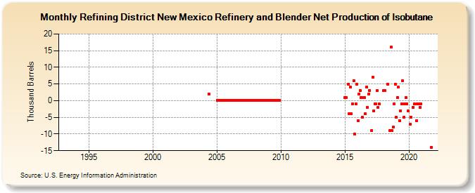 Refining District New Mexico Refinery and Blender Net Production of Isobutane (Thousand Barrels)
