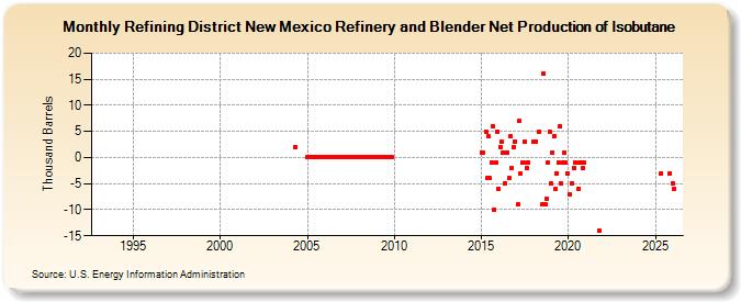 Refining District New Mexico Refinery and Blender Net Production of Isobutane (Thousand Barrels)