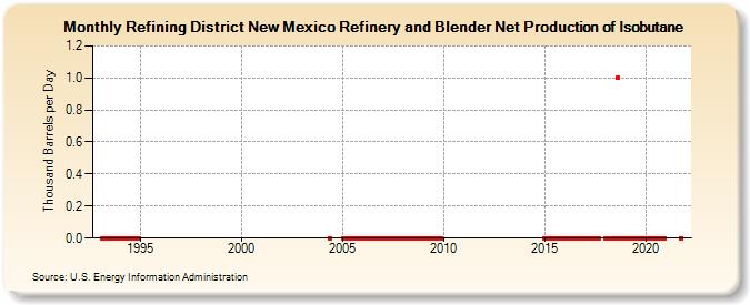 Refining District New Mexico Refinery and Blender Net Production of Isobutane (Thousand Barrels per Day)