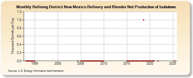 Refining District New Mexico Refinery and Blender Net Production of Isobutane (Thousand Barrels per Day)