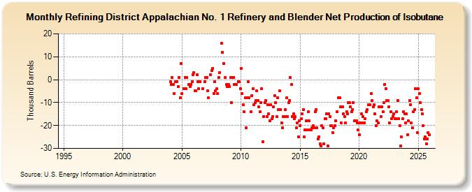 Refining District Appalachian No. 1 Refinery and Blender Net Production of Isobutane (Thousand Barrels)