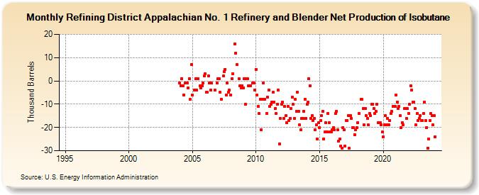 Refining District Appalachian No. 1 Refinery and Blender Net Production of Isobutane (Thousand Barrels)