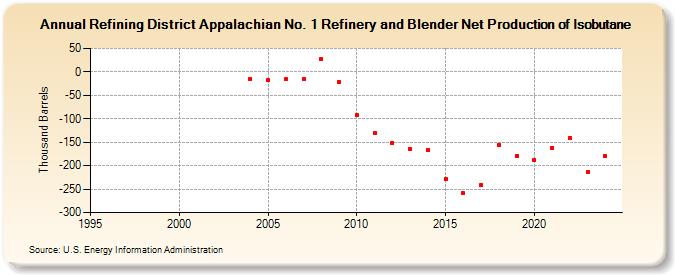 Refining District Appalachian No. 1 Refinery and Blender Net Production of Isobutane (Thousand Barrels)