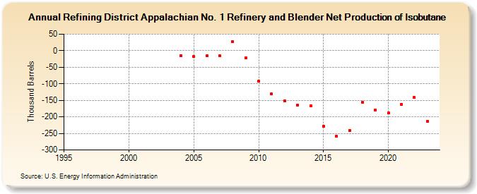 Refining District Appalachian No. 1 Refinery and Blender Net Production of Isobutane (Thousand Barrels)