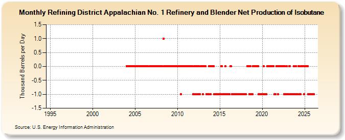 Refining District Appalachian No. 1 Refinery and Blender Net Production of Isobutane (Thousand Barrels per Day)