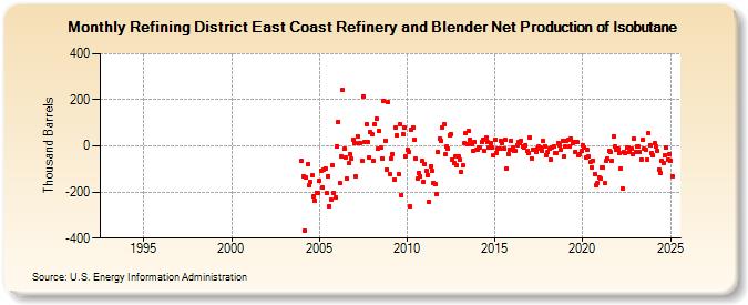 Refining District East Coast Refinery and Blender Net Production of Isobutane (Thousand Barrels)