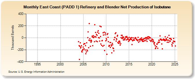 East Coast (PADD 1) Refinery and Blender Net Production of Isobutane (Thousand Barrels)