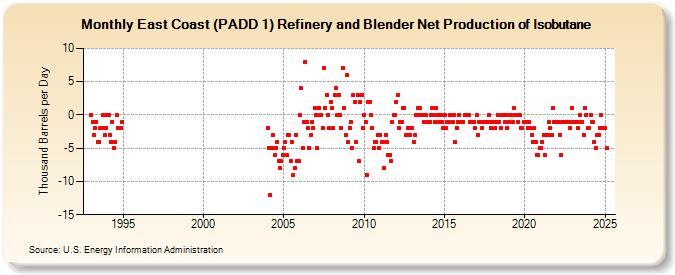 East Coast (PADD 1) Refinery and Blender Net Production of Isobutane (Thousand Barrels per Day)