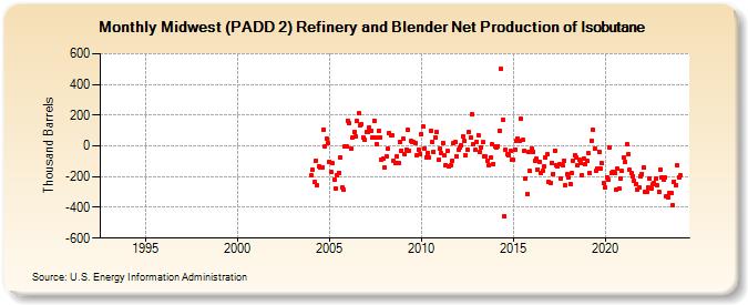 Midwest (PADD 2) Refinery and Blender Net Production of Isobutane (Thousand Barrels)