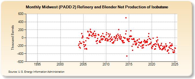 Midwest (PADD 2) Refinery and Blender Net Production of Isobutane (Thousand Barrels)