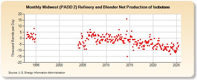 Midwest (PADD 2) Refinery and Blender Net Production of Isobutane (Thousand Barrels per Day)