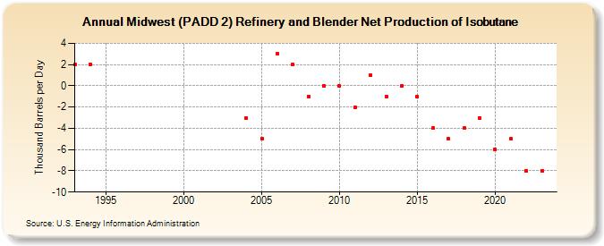 Midwest (PADD 2) Refinery and Blender Net Production of Isobutane (Thousand Barrels per Day)
