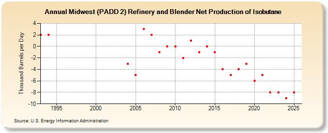 Midwest (PADD 2) Refinery and Blender Net Production of Isobutane (Thousand Barrels per Day)