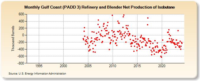 Gulf Coast (PADD 3) Refinery and Blender Net Production of Isobutane (Thousand Barrels)