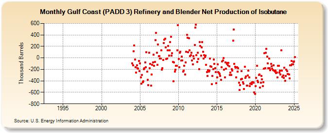 Gulf Coast (PADD 3) Refinery and Blender Net Production of Isobutane (Thousand Barrels)