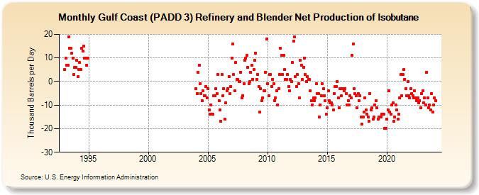 Gulf Coast (PADD 3) Refinery and Blender Net Production of Isobutane (Thousand Barrels per Day)