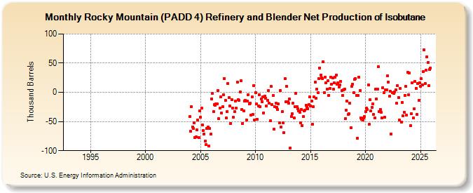 Rocky Mountain (PADD 4) Refinery and Blender Net Production of Isobutane (Thousand Barrels)