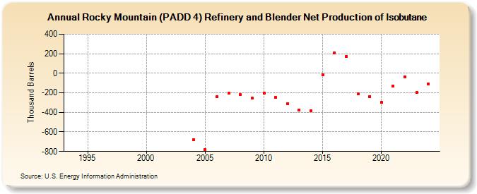 Rocky Mountain (PADD 4) Refinery and Blender Net Production of Isobutane (Thousand Barrels)