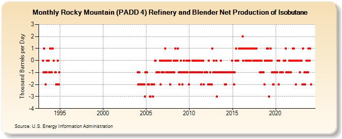 Rocky Mountain (PADD 4) Refinery and Blender Net Production of Isobutane (Thousand Barrels per Day)